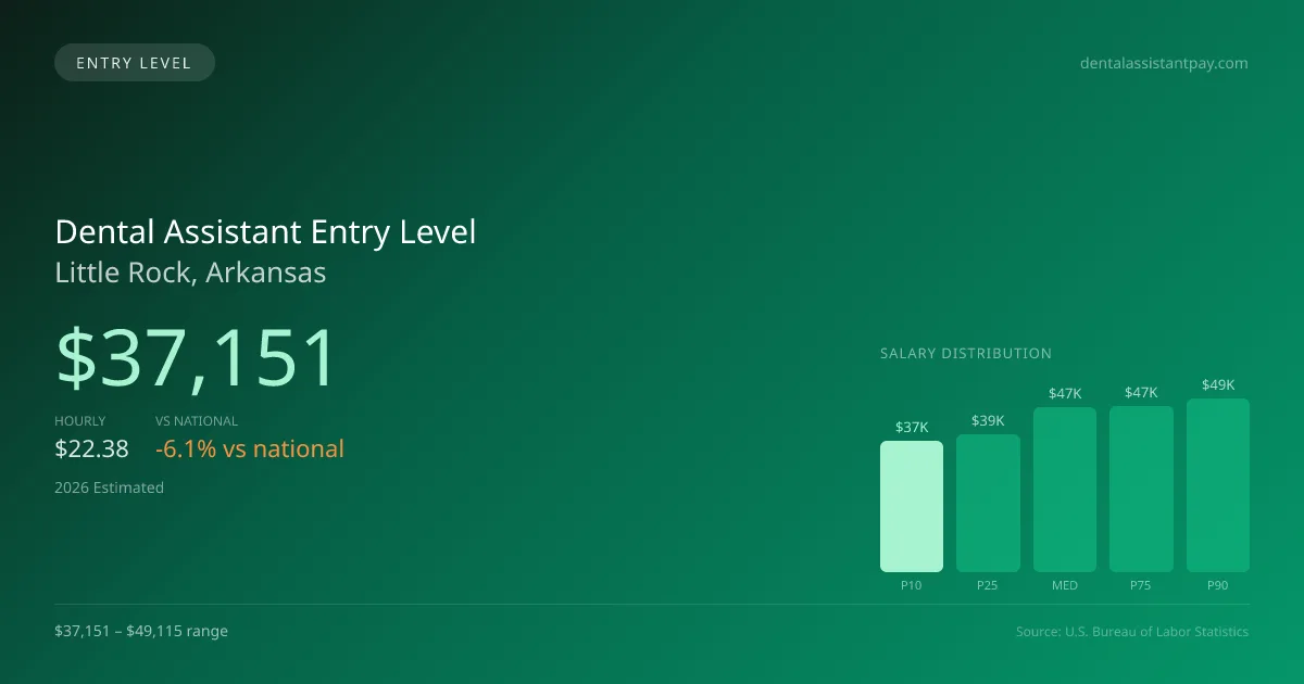 Dental Assistant Entry Level Salary in Little Rock, AR — 2026 est., based on 2025 BLS
