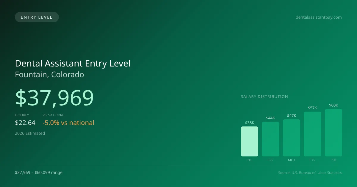 Dental Assistant Entry Level Salary in Fountain, CO — 2026 est., based on 2025 BLS