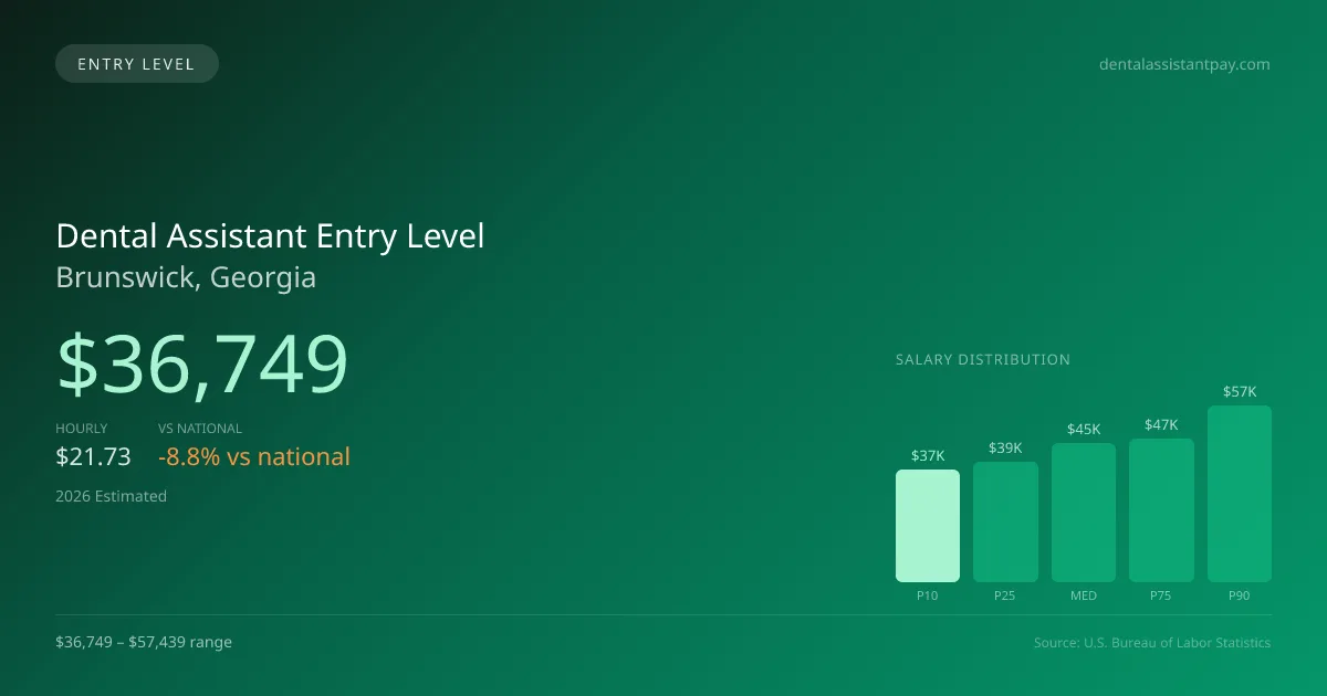 Dental Assistant Entry Level Salary in Brunswick, GA — 2026 est., based on 2025 BLS