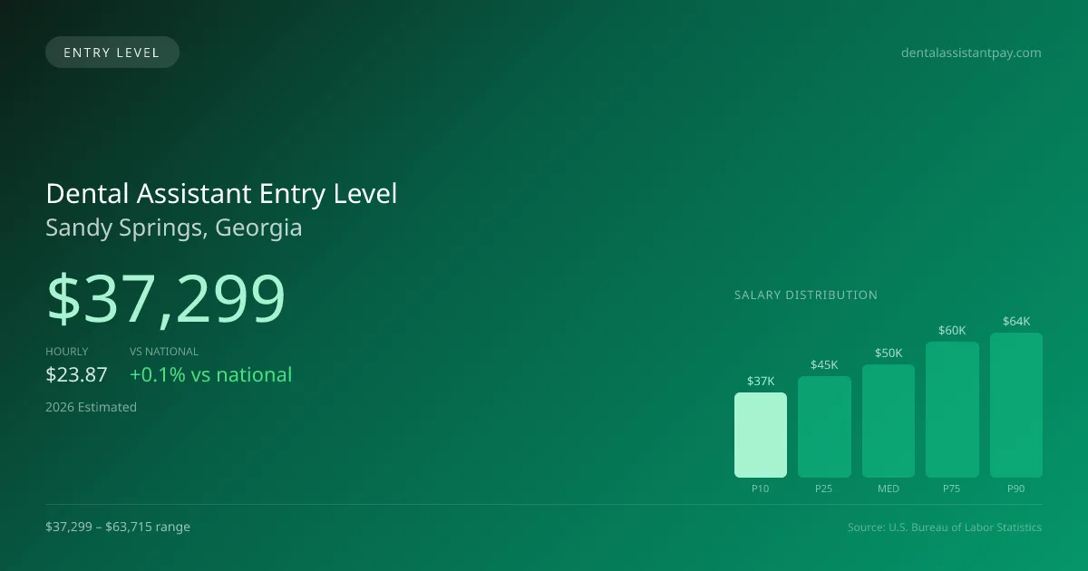 Dental Assistant Entry Level Salary in Sandy Springs, GA — 2026 est., based on 2025 BLS