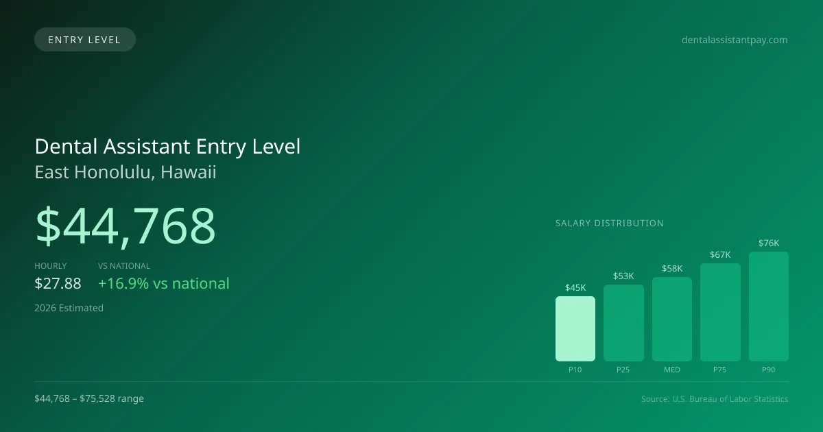 Dental Assistant Entry Level Salary in East Honolulu, HI — 2026 est., based on 2025 BLS
