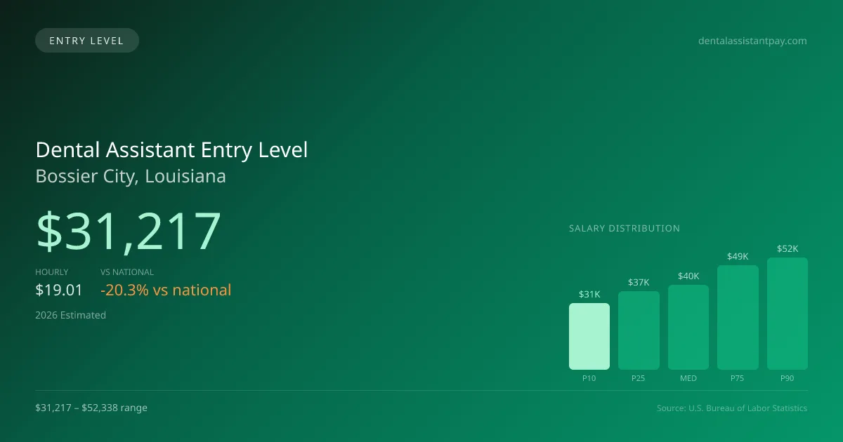 Dental Assistant Entry Level Salary in Bossier City, LA — 2026 est., based on 2025 BLS