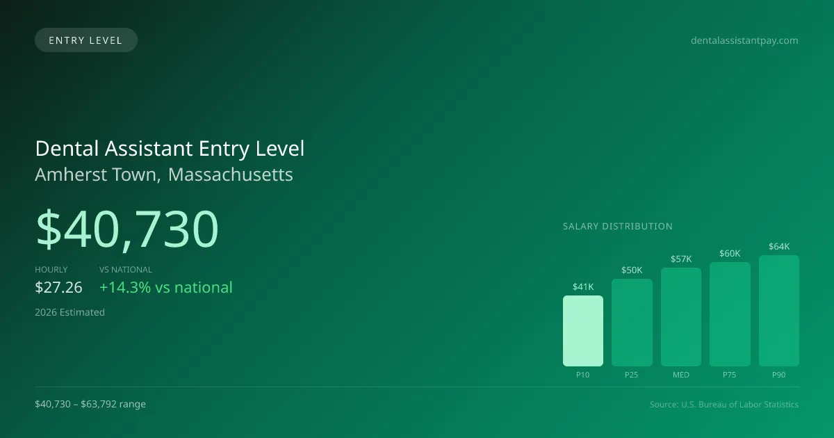 Dental Assistant Entry Level Salary in Amherst Town, MA — 2026 est., based on 2025 BLS