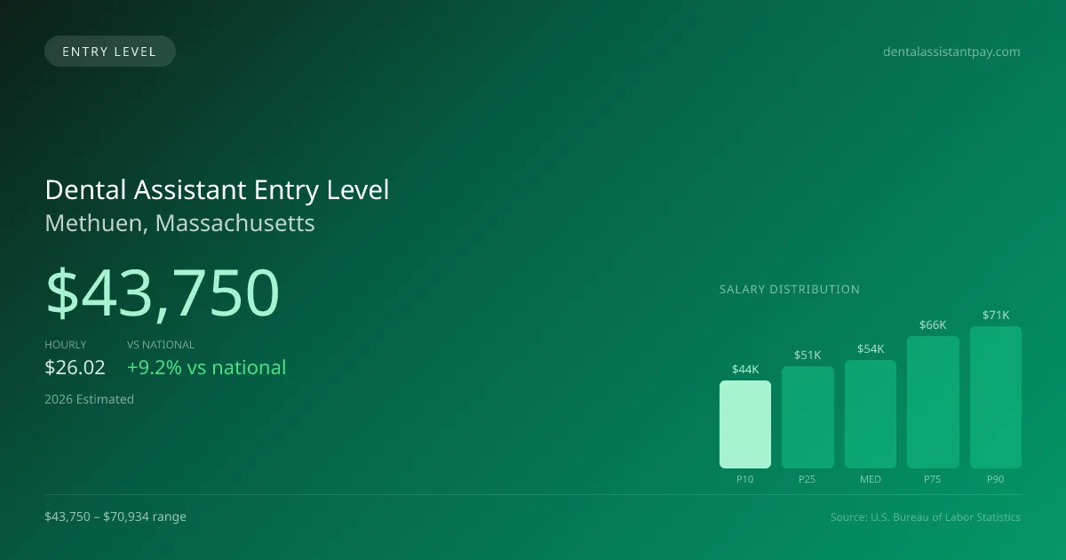 Dental Assistant Entry Level Salary in Methuen, MA — 2026 est., based on 2025 BLS