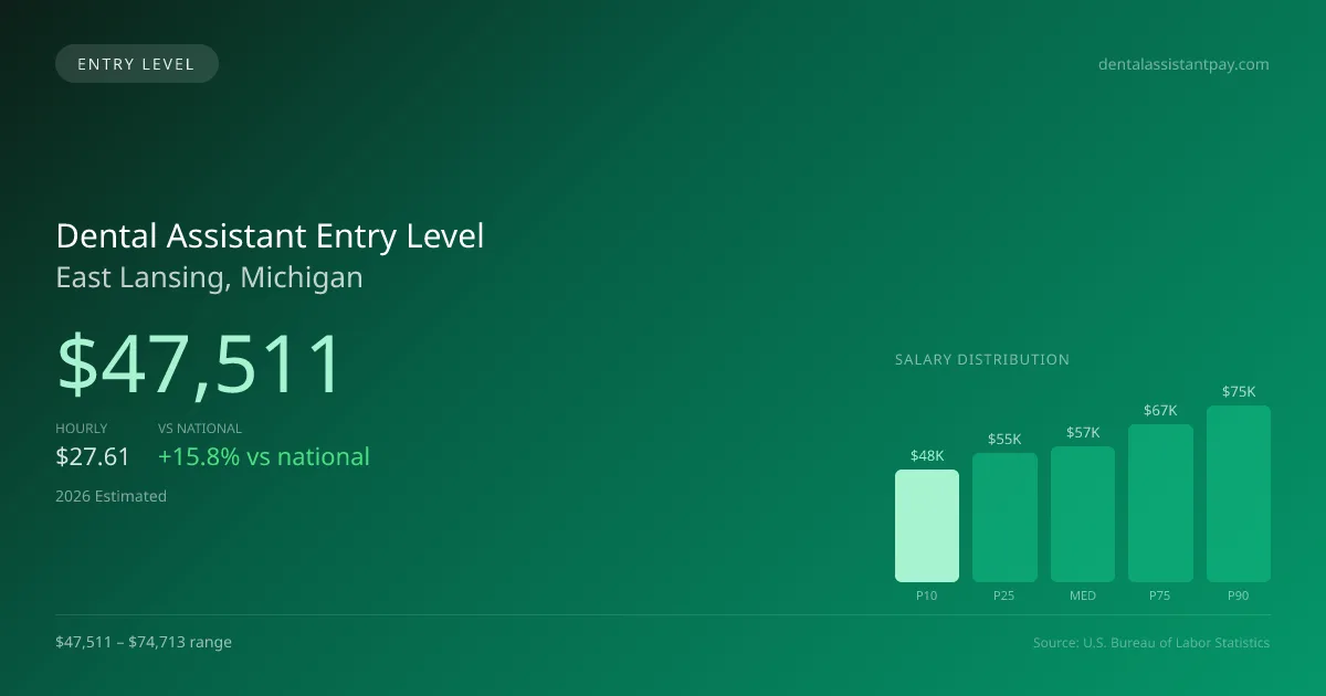 Dental Assistant Entry Level Salary in East Lansing, MI — 2026 est., based on 2025 BLS
