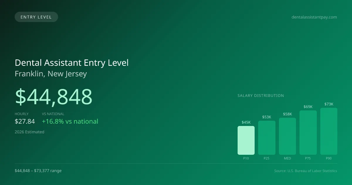 Dental Assistant Entry Level Salary in Franklin, NJ — 2026 est., based on 2025 BLS