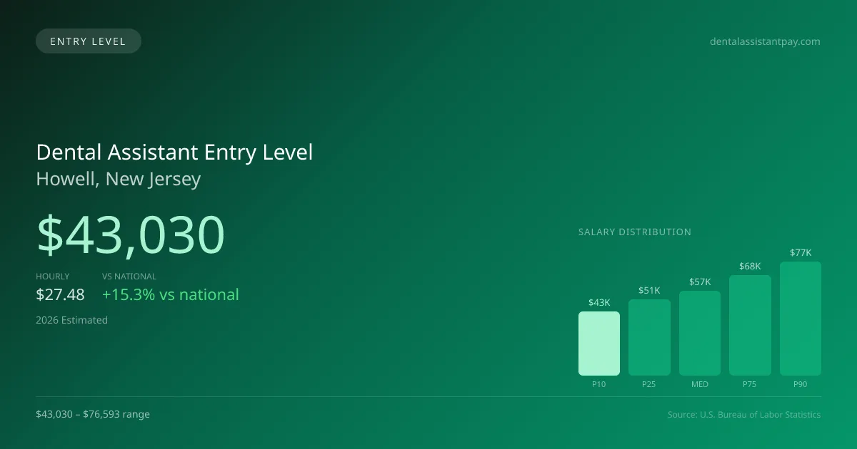 Dental Assistant Entry Level Salary in Howell, NJ — 2026 est., based on 2025 BLS