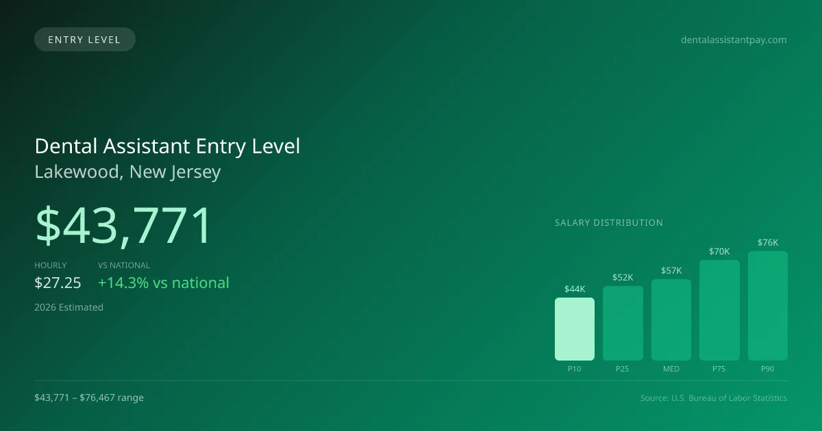 Dental Assistant Entry Level Salary in Lakewood, NJ — 2026 est., based on 2025 BLS