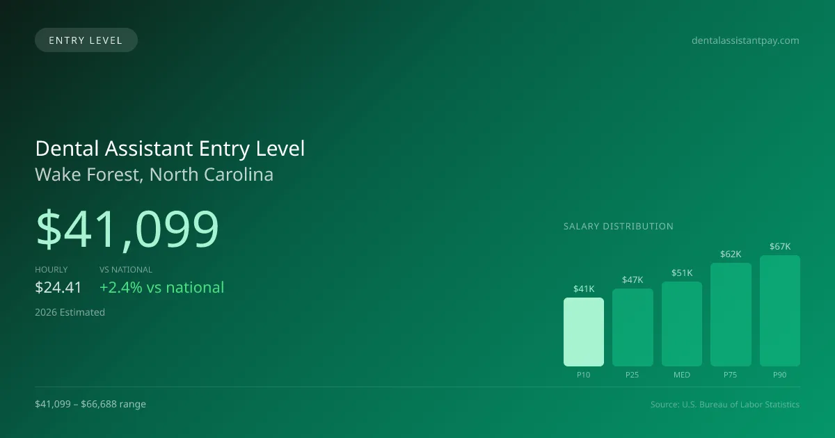 Dental Assistant Entry Level Salary in Wake Forest, NC — 2026 est., based on 2025 BLS