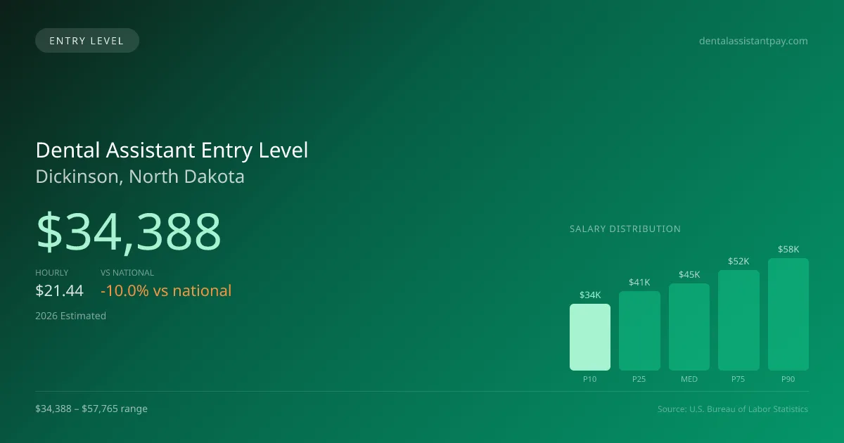 Dental Assistant Entry Level Salary in Dickinson, ND — 2026 est., based on 2025 BLS