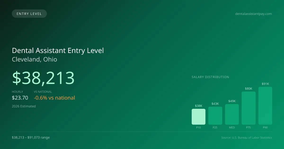 Dental Assistant Entry Level Salary in Cleveland, OH — 2026 est., based on 2025 BLS