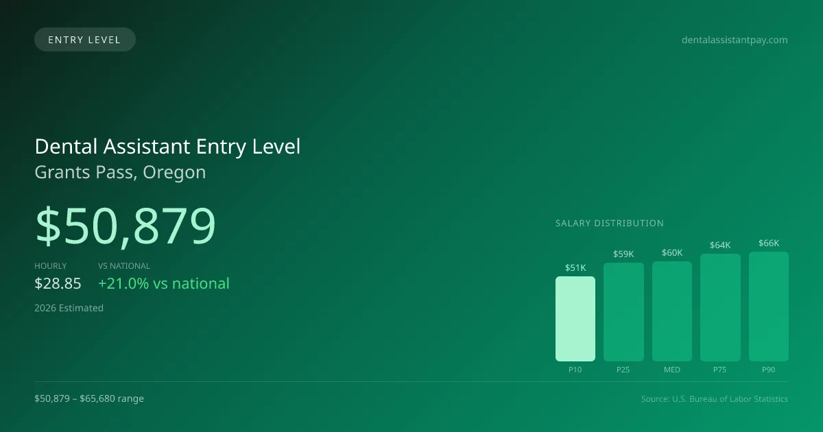 Dental Assistant Entry Level Salary in Grants Pass, OR — 2026 est., based on 2025 BLS