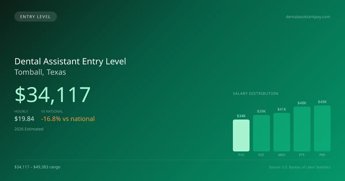 Dental Assistant Entry Level Salary in Tomball, TX — 2026 est., based on 2025 BLS
