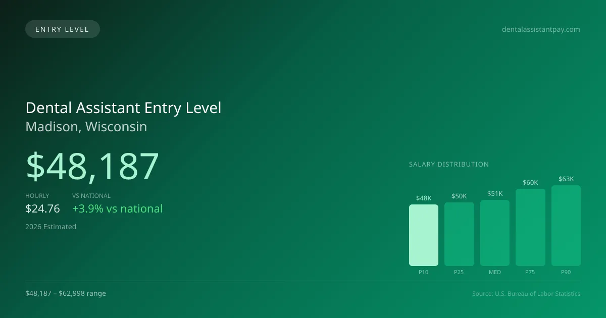 Dental Assistant Entry Level Salary in Madison, WI — 2026 est., based on 2025 BLS