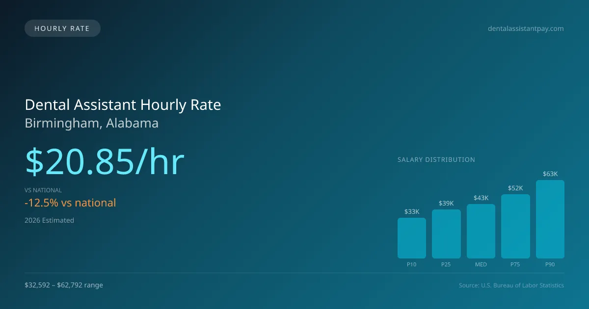 Dental Assistant Hourly Rate in Birmingham, AL — 2026 est., based on 2025 BLS