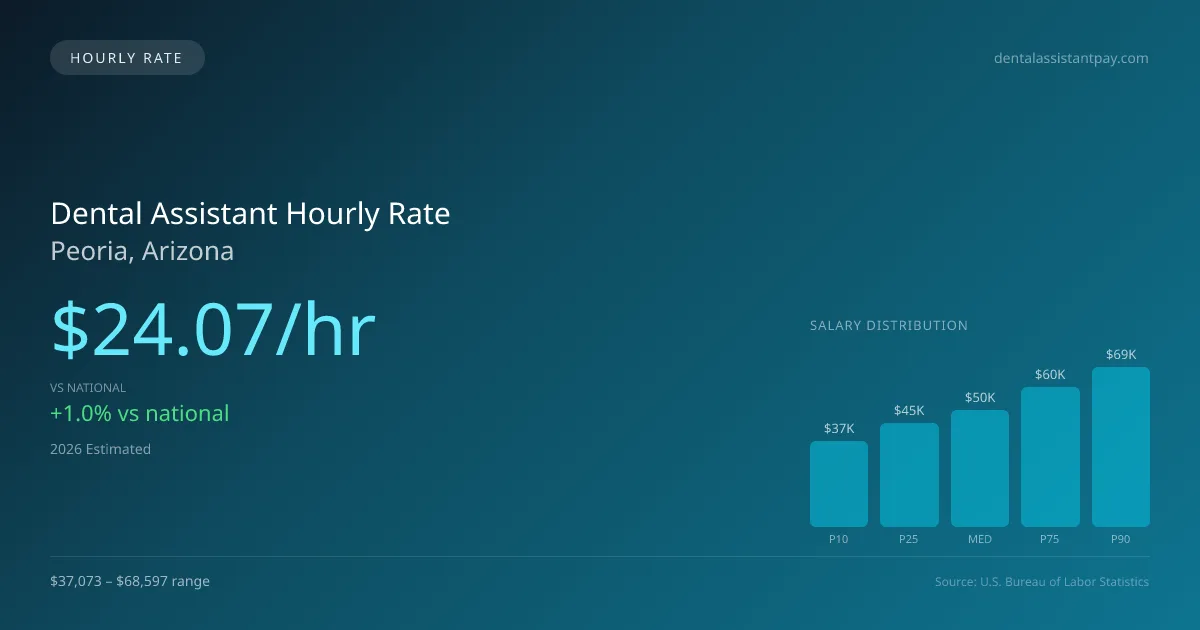 Dental Assistant Hourly Rate in Peoria, AZ — 2026 est., based on 2025 BLS