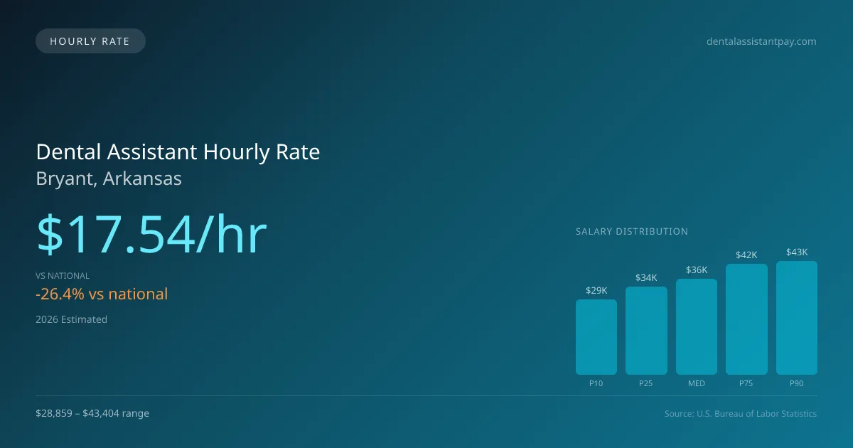 Dental Assistant Hourly Rate in Bryant, AR — 2026 est., based on 2025 BLS