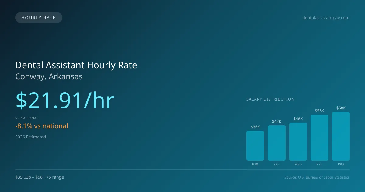 Dental Assistant Hourly Rate in Conway, AR — 2026 est., based on 2025 BLS