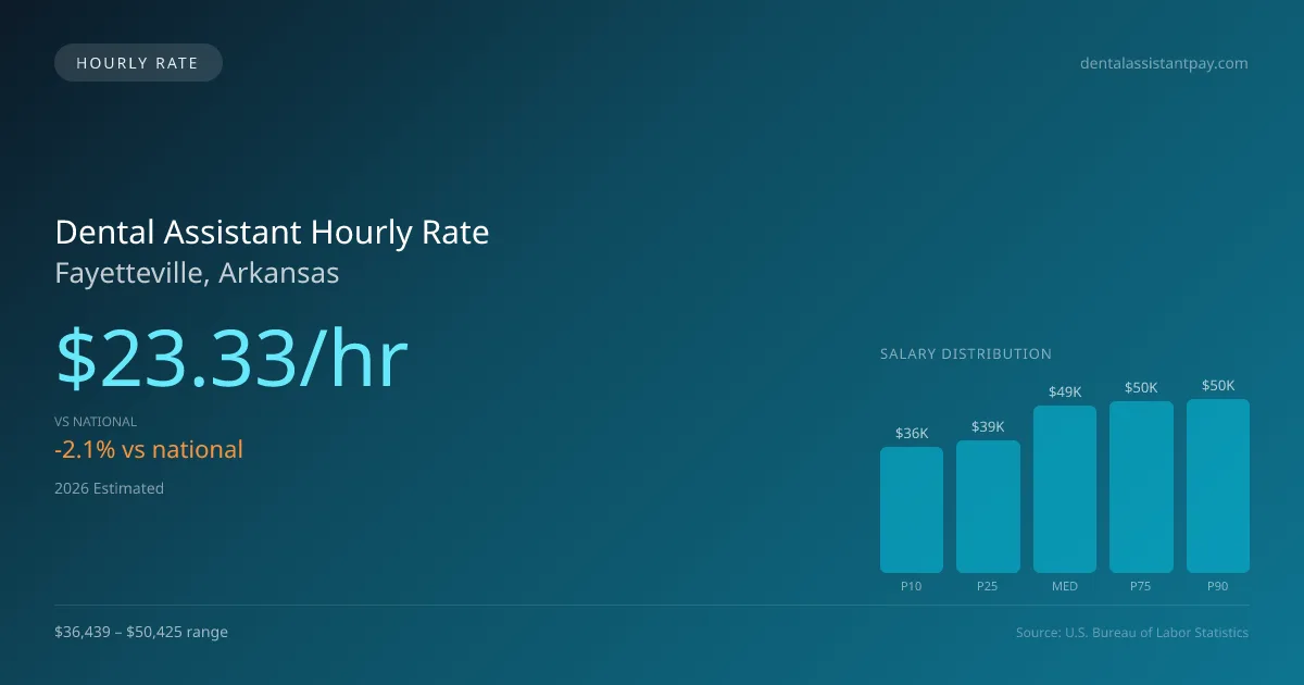 Dental Assistant Hourly Rate in Fayetteville, AR — 2026 est., based on 2025 BLS