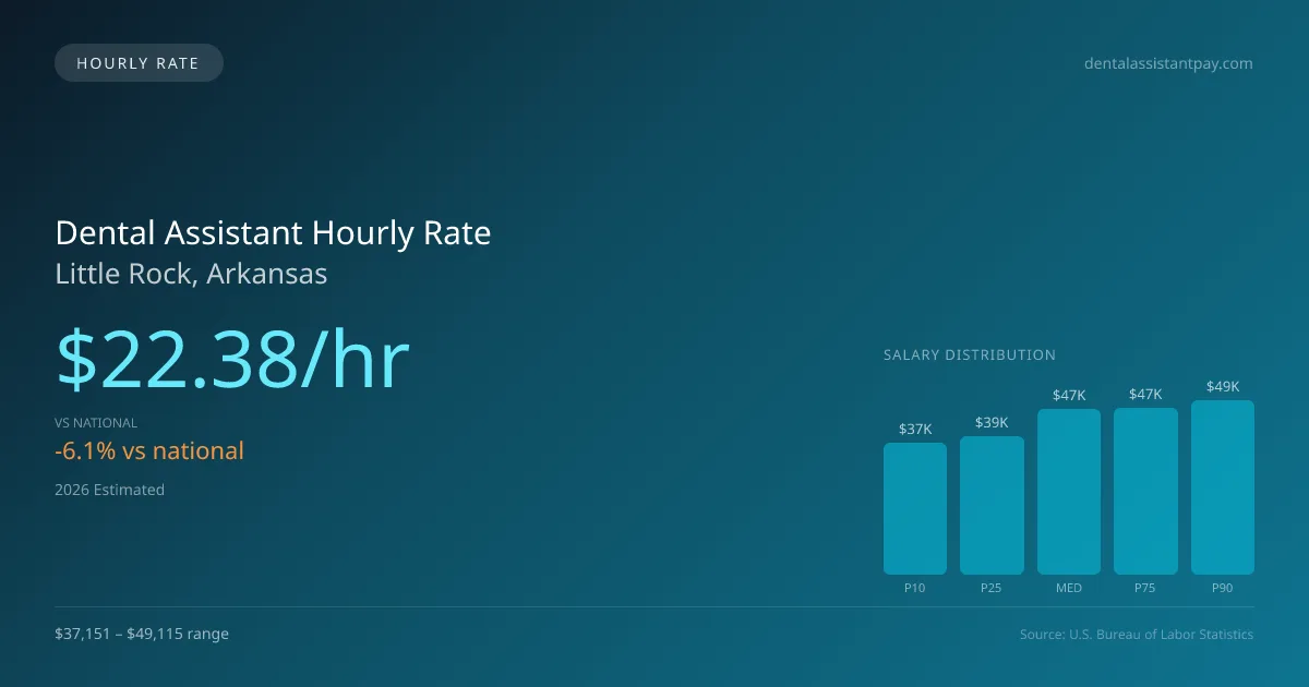 Dental Assistant Hourly Rate in Little Rock, AR — 2026 est., based on 2025 BLS