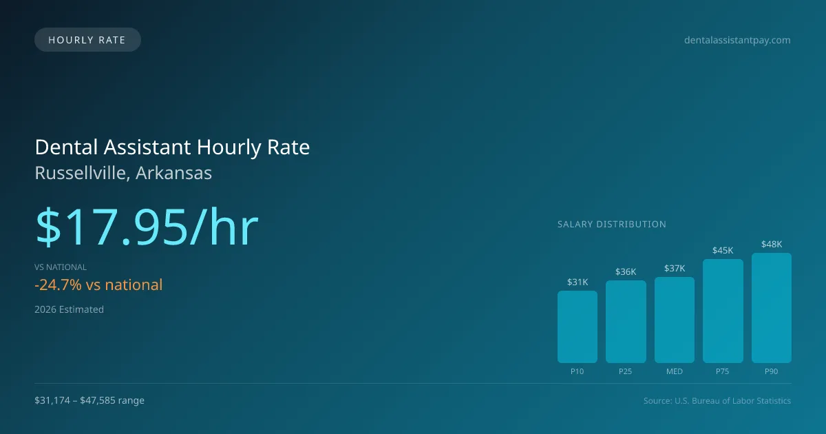 Dental Assistant Hourly Rate in Russellville, AR — 2026 est., based on 2025 BLS