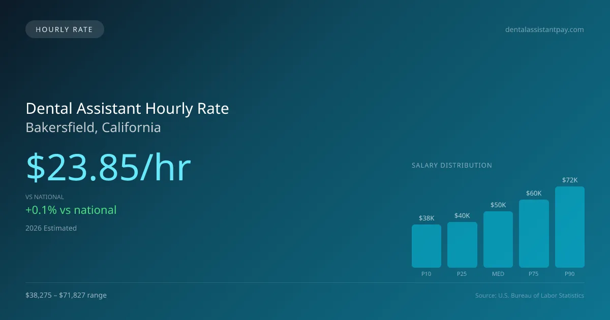 Dental Assistant Hourly Rate in Bakersfield, CA — 2026 est., based on 2025 BLS