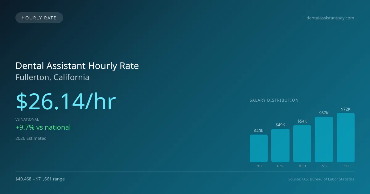 Dental Assistant Hourly Rate in Fullerton, CA — 2026 est., based on 2025 BLS