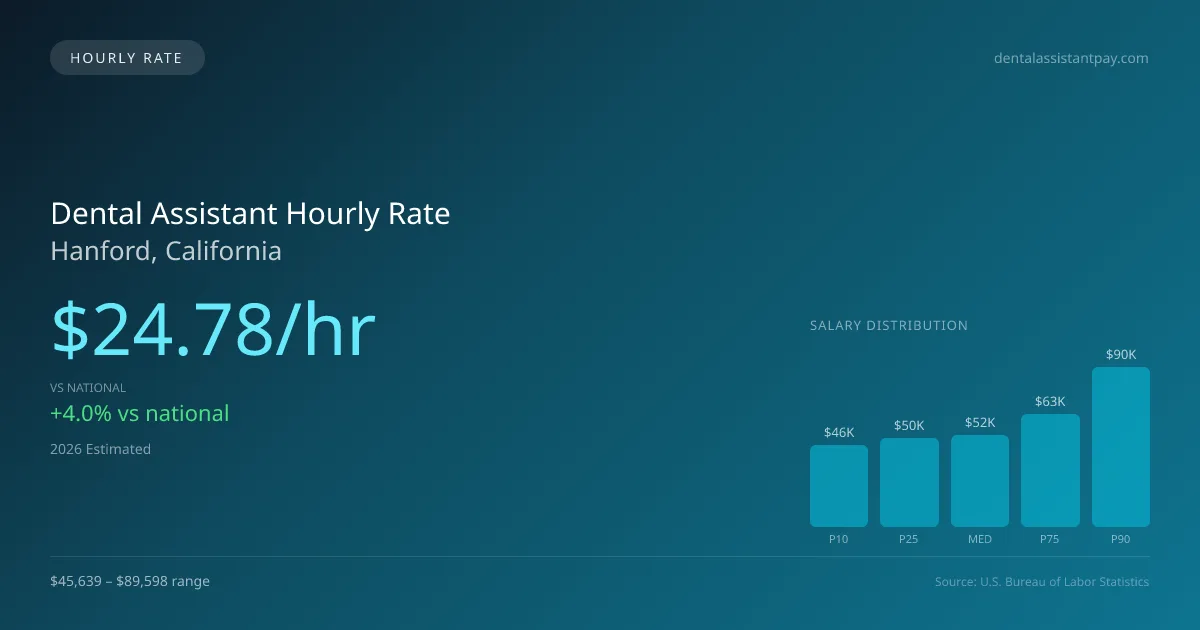 Dental Assistant Hourly Rate in Hanford, CA — 2026 est., based on 2025 BLS