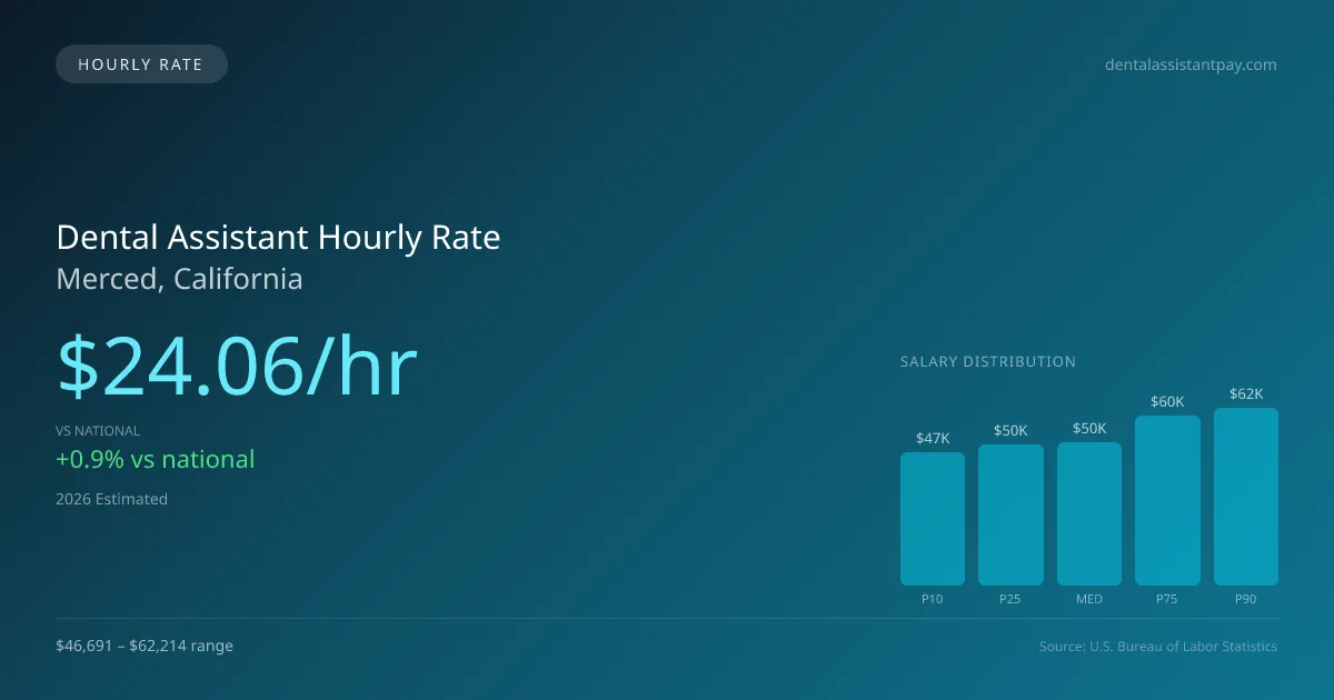 Dental Assistant Hourly Rate in Merced, CA — 2026 est., based on 2025 BLS