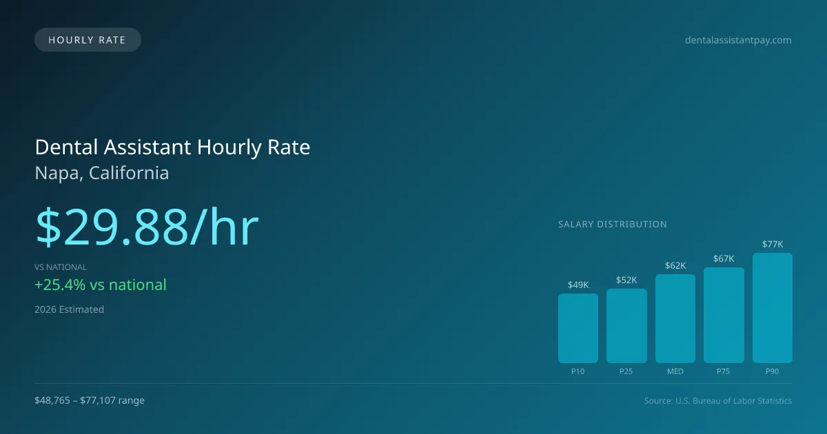Dental Assistant Hourly Rate in Napa, CA — 2026 est., based on 2025 BLS