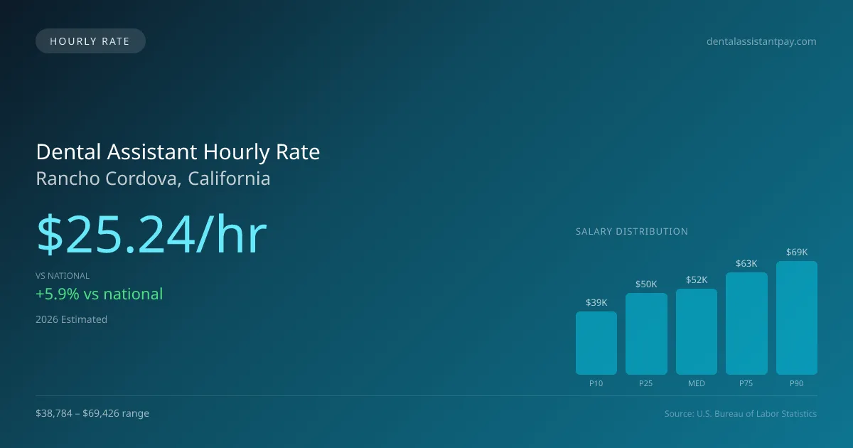 Dental Assistant Hourly Rate in Rancho Cordova, CA — 2026 est., based on 2025 BLS