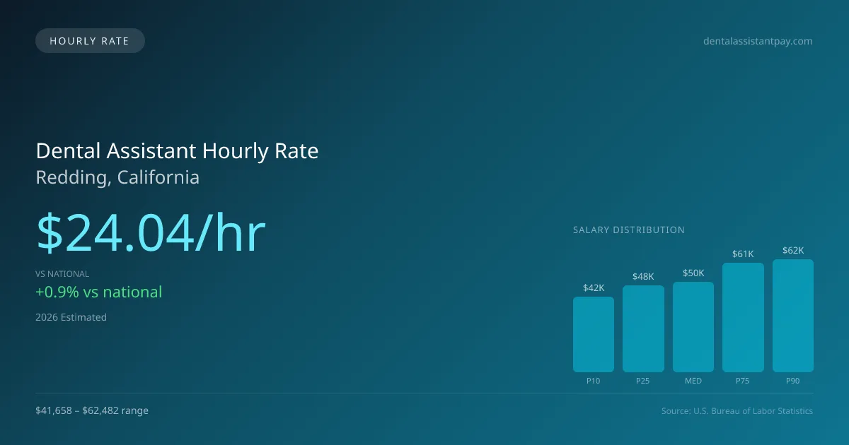 Dental Assistant Hourly Rate in Redding, CA — 2026 est., based on 2025 BLS