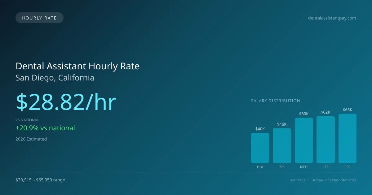 Dental Assistant Hourly Rate in San Diego, CA — 2026 est., based on 2025 BLS