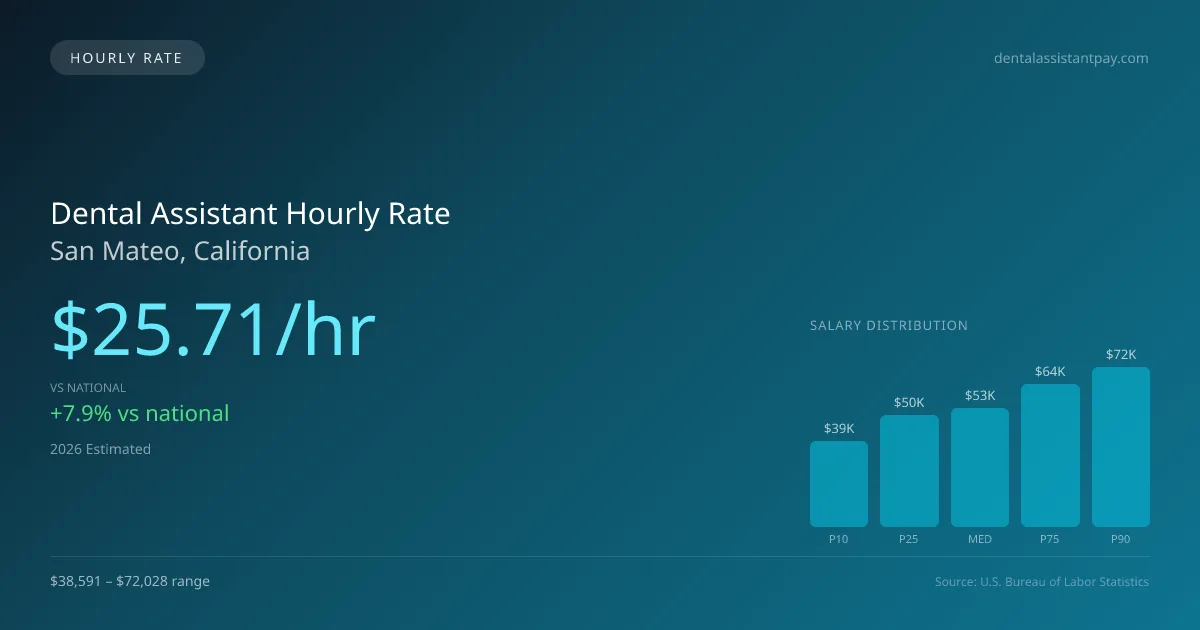 Dental Assistant Hourly Rate in San Mateo, CA — 2026 est., based on 2025 BLS