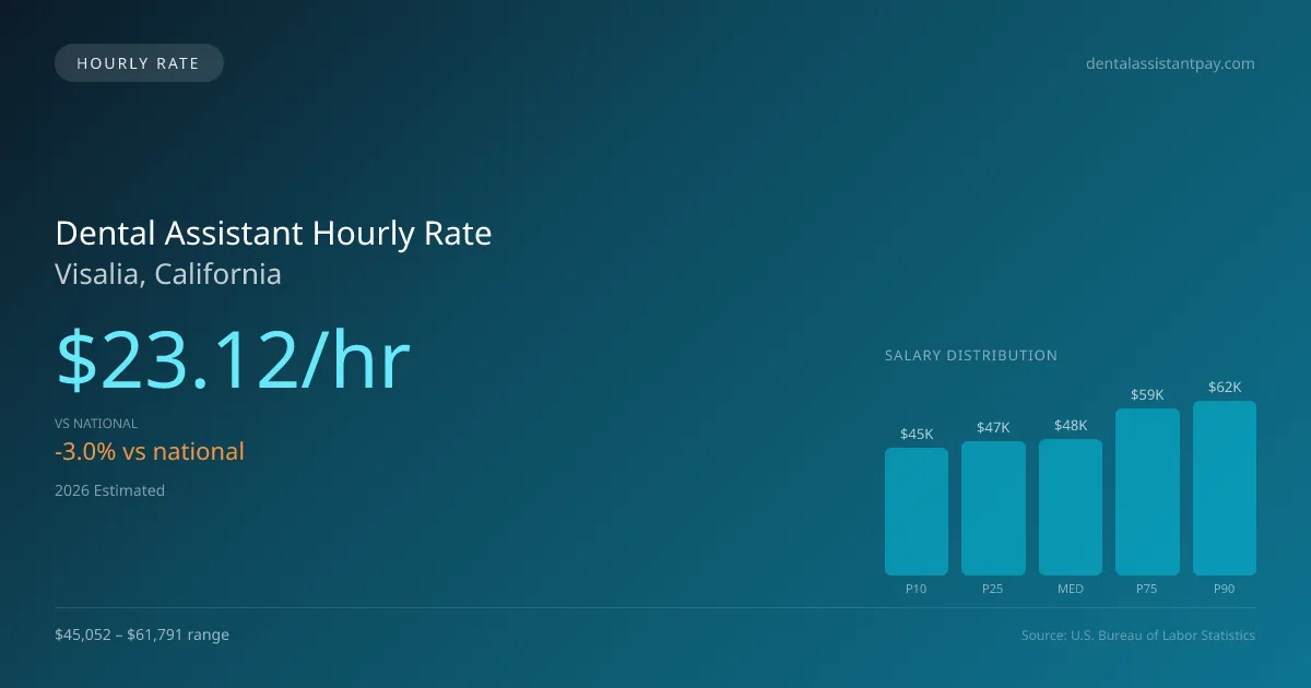 Dental Assistant Hourly Rate in Visalia, CA — 2026 est., based on 2025 BLS