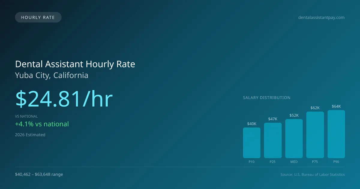 Dental Assistant Hourly Rate in Yuba City, CA — 2026 est., based on 2025 BLS