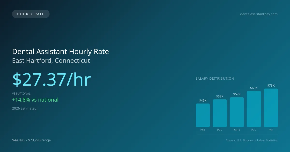 Dental Assistant Hourly Rate in East Hartford, CT — 2026 est., based on 2025 BLS