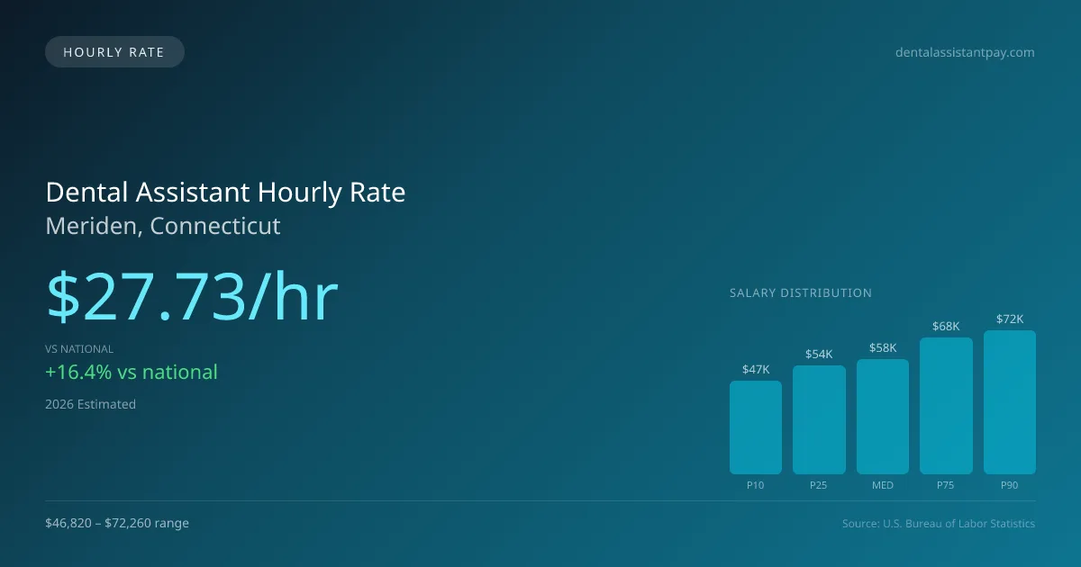 Dental Assistant Hourly Rate in Meriden, CT — 2026 est., based on 2025 BLS