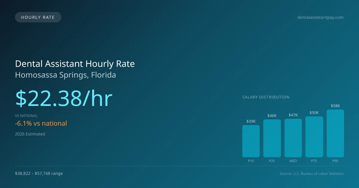 Dental Assistant Hourly Rate in Homosassa Springs, FL — 2026 est., based on 2025 BLS