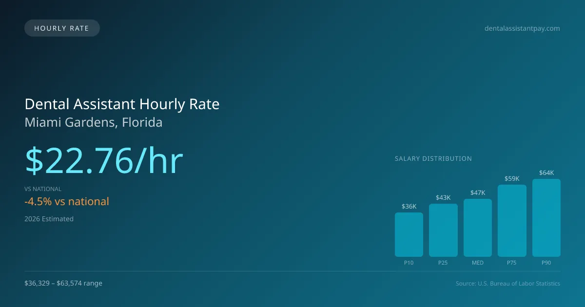 Dental Assistant Hourly Rate in Miami Gardens, FL — 2026 est., based on 2025 BLS