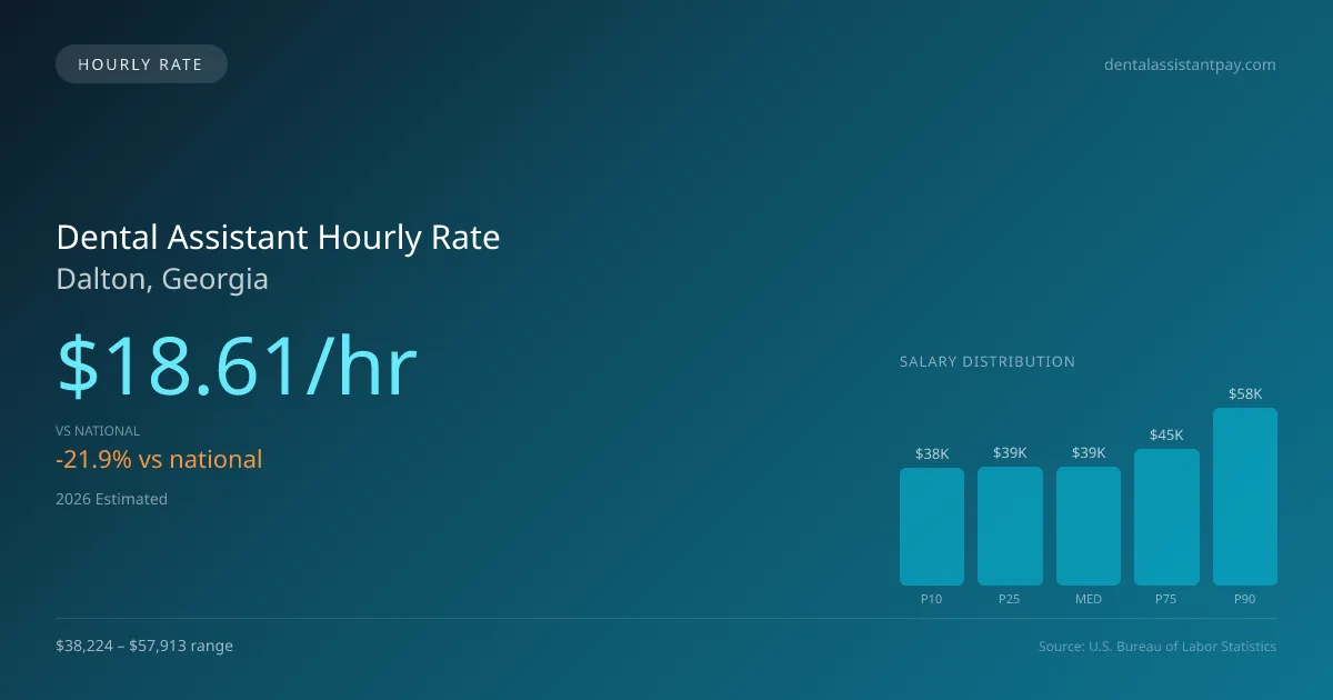 Dental Assistant Hourly Rate in Dalton, GA — 2026 est., based on 2025 BLS