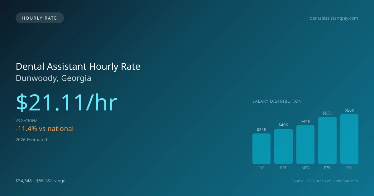 Dental Assistant Hourly Rate in Dunwoody, GA — 2026 est., based on 2025 BLS