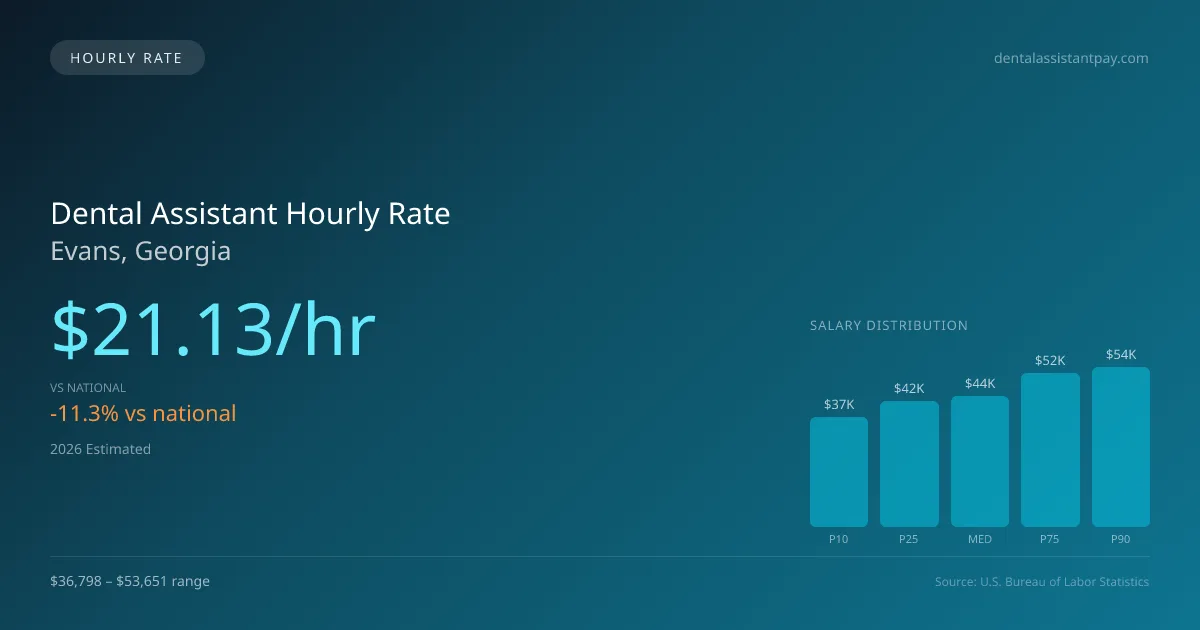 Dental Assistant Hourly Rate in Evans, GA — 2026 est., based on 2025 BLS