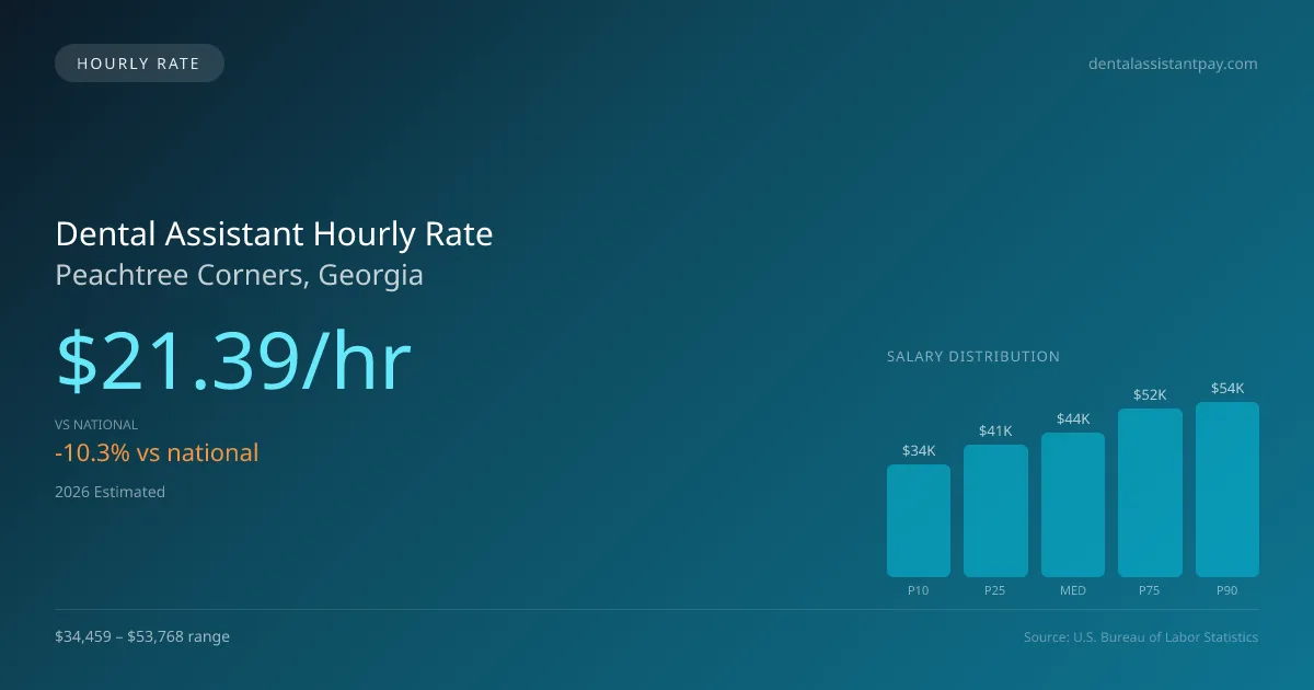 Dental Assistant Hourly Rate in Peachtree Corners, GA — 2026 est., based on 2025 BLS
