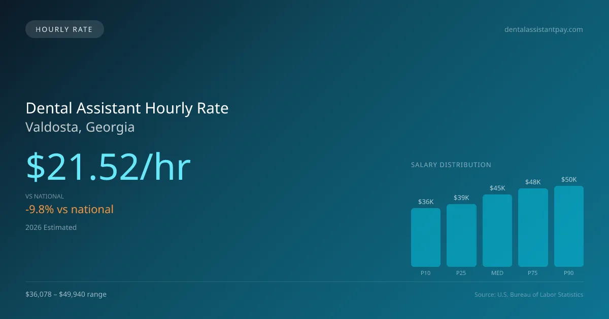 Dental Assistant Hourly Rate in Valdosta, GA — 2026 est., based on 2025 BLS