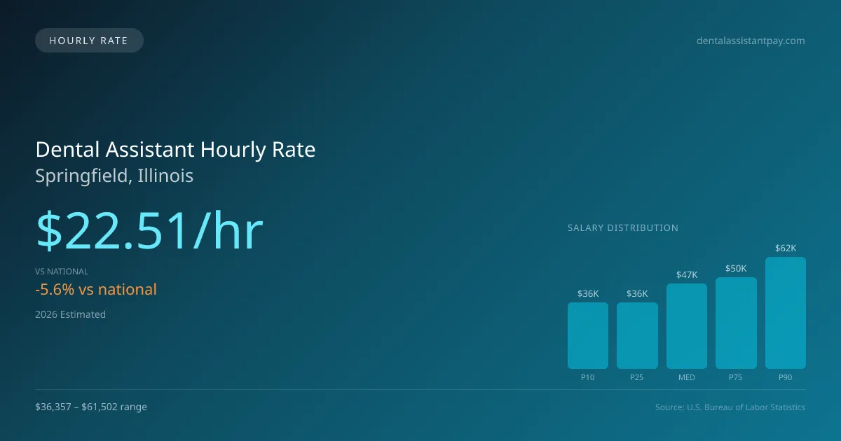 Dental Assistant Hourly Rate in Springfield, IL — 2026 est., based on 2025 BLS