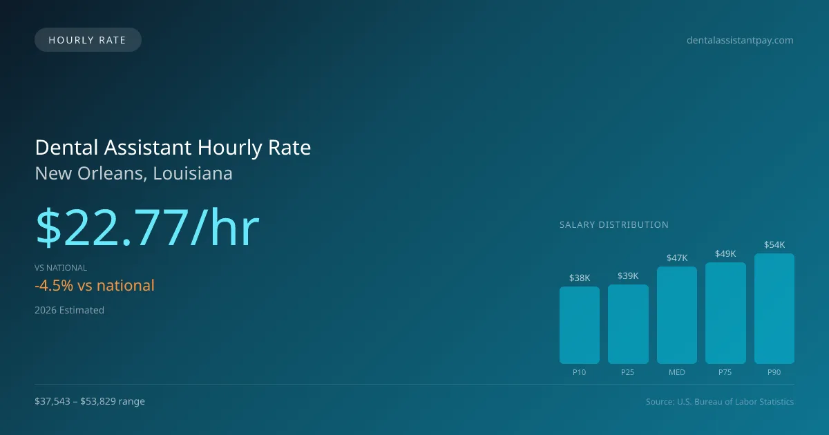 Dental Assistant Hourly Rate in New Orleans, LA — 2026 est., based on 2025 BLS