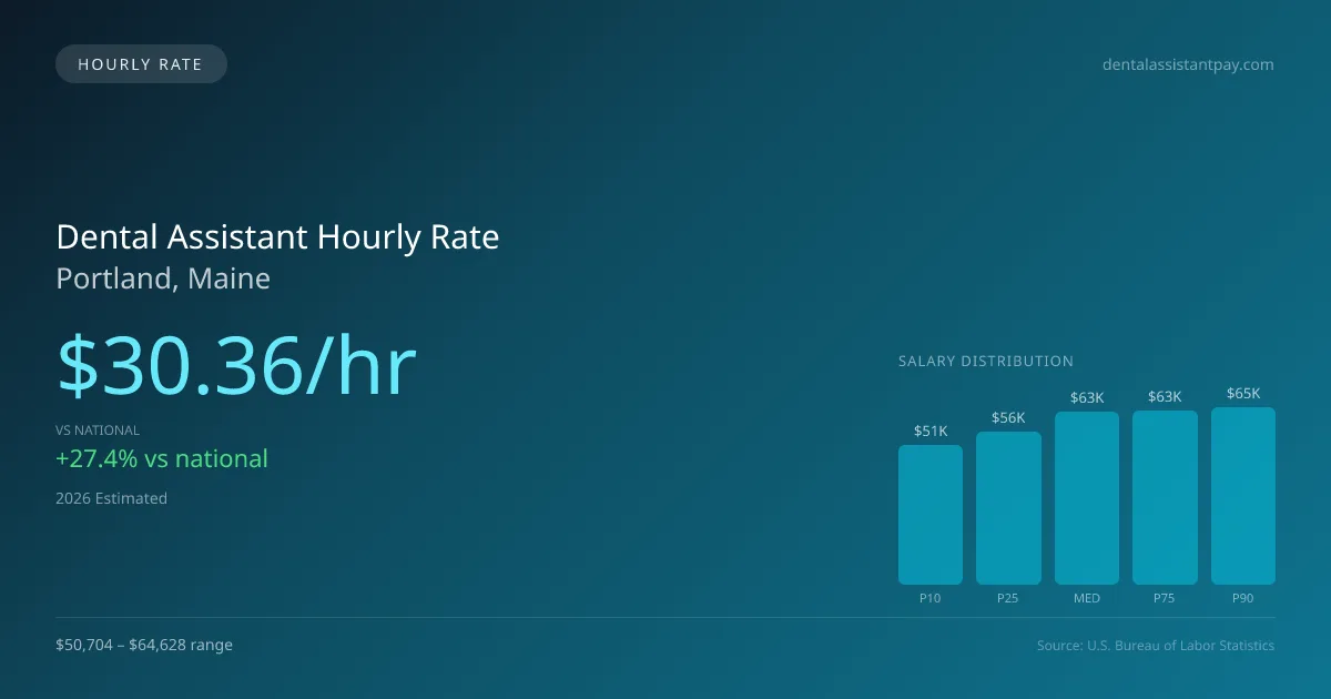 Dental Assistant Hourly Rate in Portland, ME — 2026 est., based on 2025 BLS