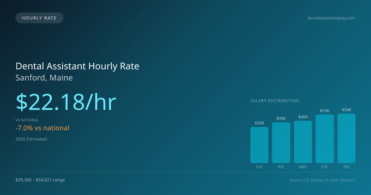 Dental Assistant Hourly Rate in Sanford, ME — 2026 est., based on 2025 BLS