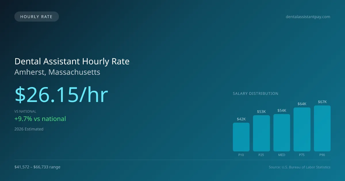 Dental Assistant Hourly Rate in Amherst, MA — 2026 est., based on 2025 BLS